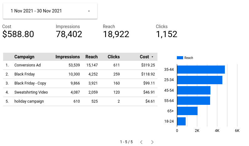 Example Data Studio report showing Facebook Ads marketing metrics